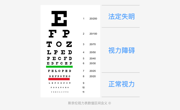 (hermann snellen) 为了定义视力标准发明了视力表,经不断优化现已