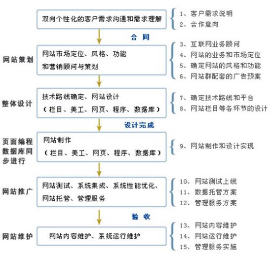 网站建设步骤与工作进度